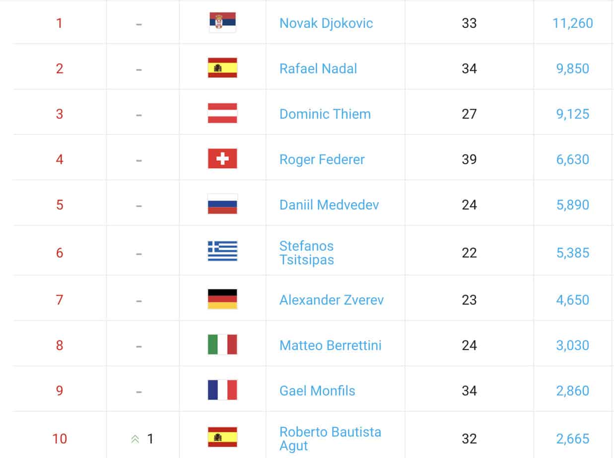 Classifica Atp Live avanza Sinner, nuovo best ranking per Musetti