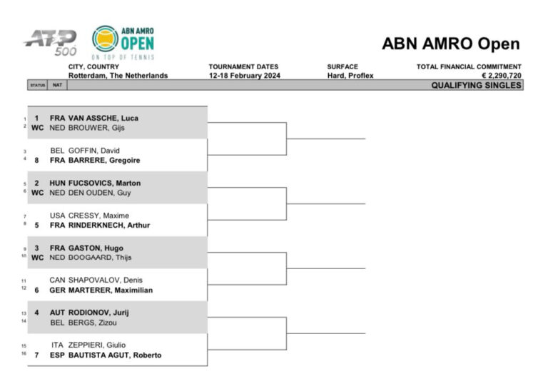 Atp 500 Rotterdam, sorteggiato il tabellone l'esordio di Sinner